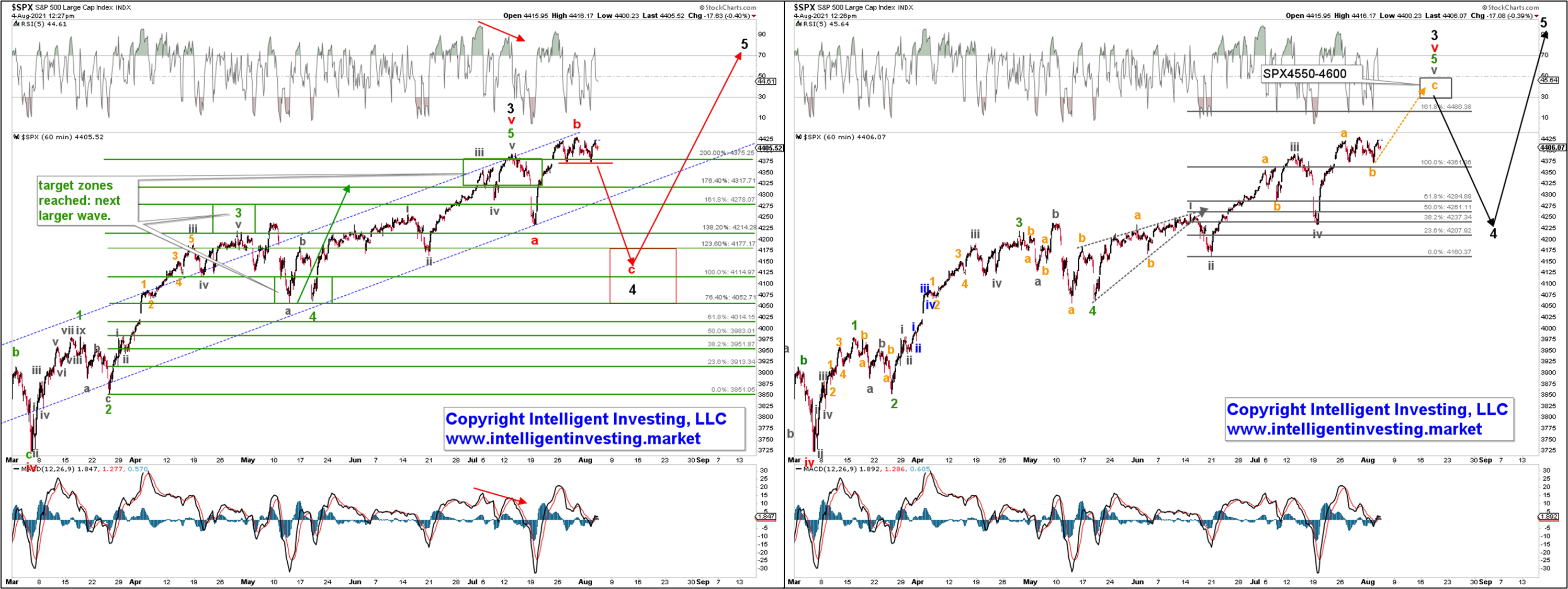 S&P 500 Daily Chart.