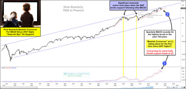 Dow Jones Industrial Average Quarterly Chart