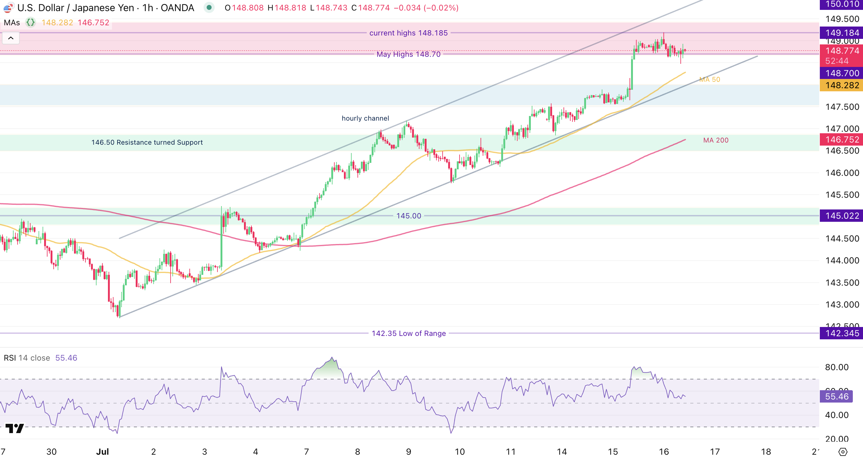 Biểu Đồ 1H USD/JPY