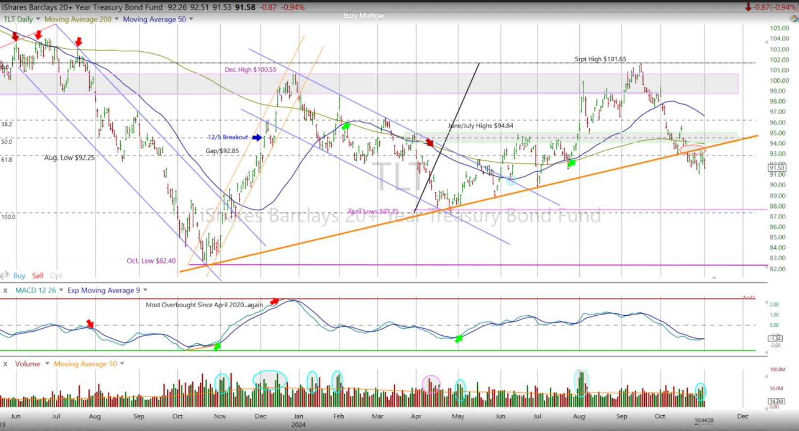 TLT Daily Chart