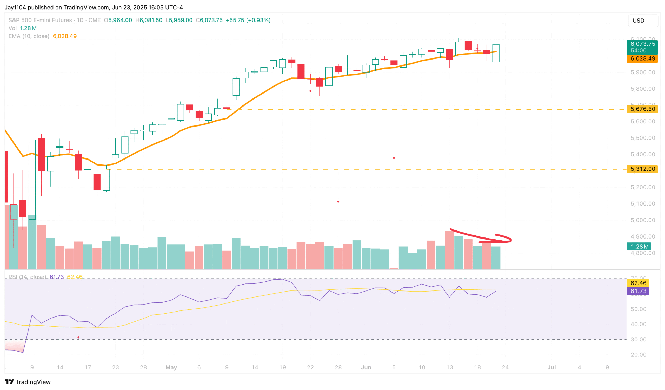 S&P 500 Futures-Daily Chart