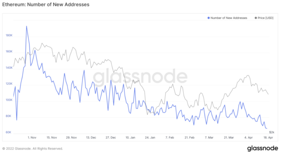 ETH Number Of New Addresses.