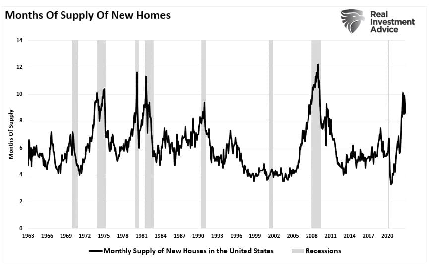 Months Of Supply Of New Homes