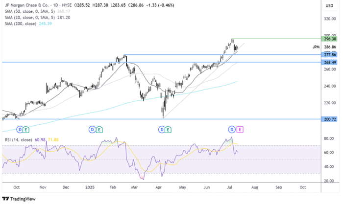 JPM Daily Chart