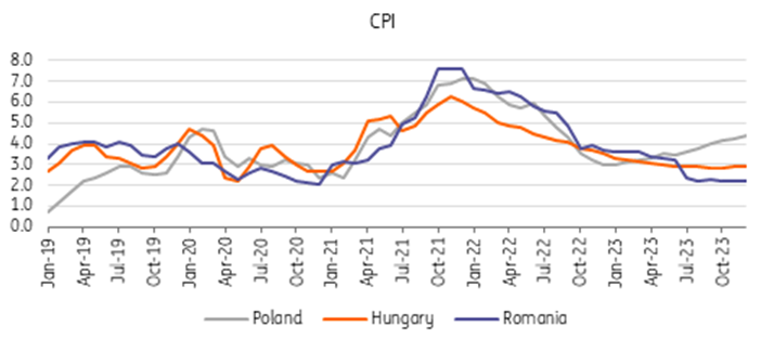 CPI-Inflation