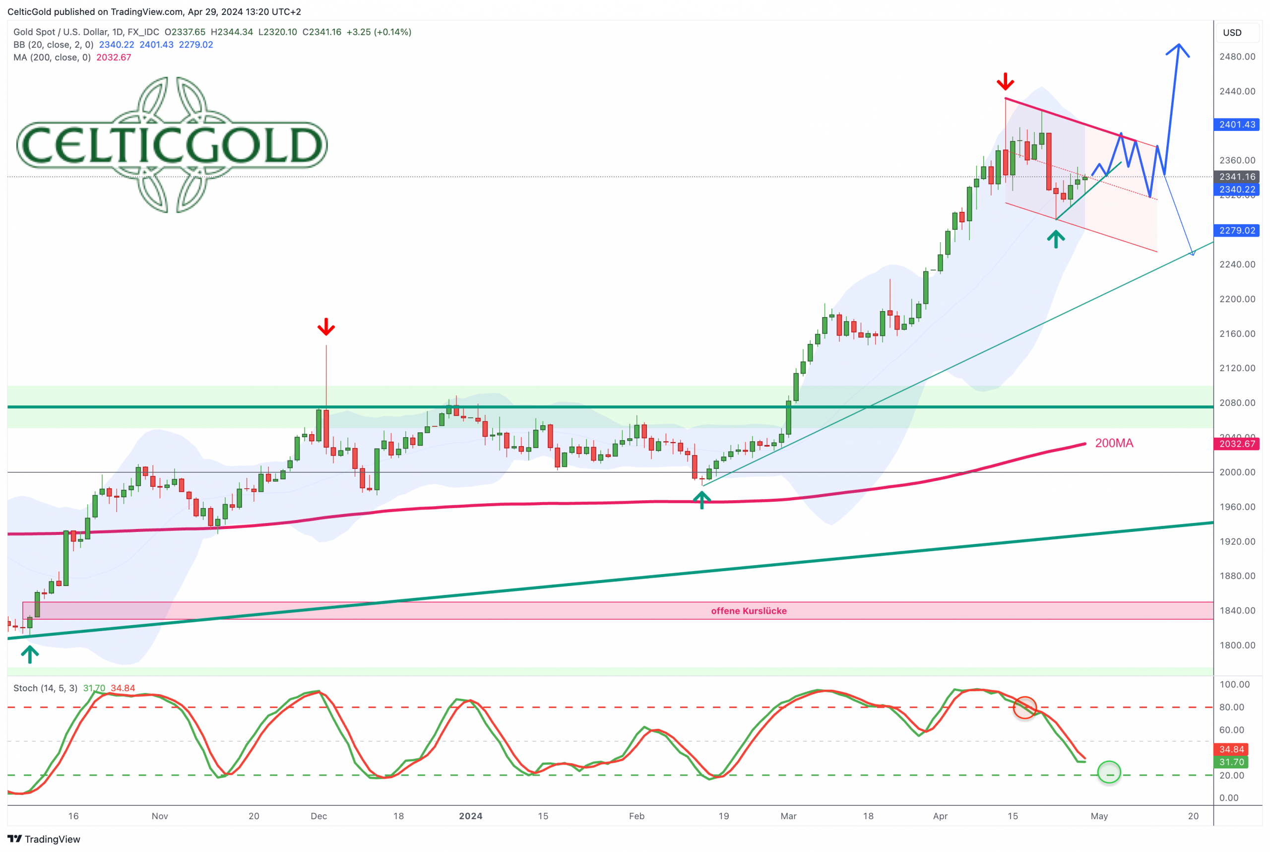 Gold in US-Dollar, daily chart as of April 29th, 2024