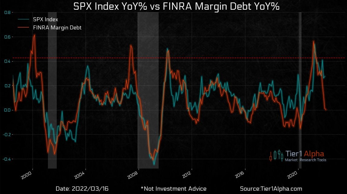 SPX margin debt