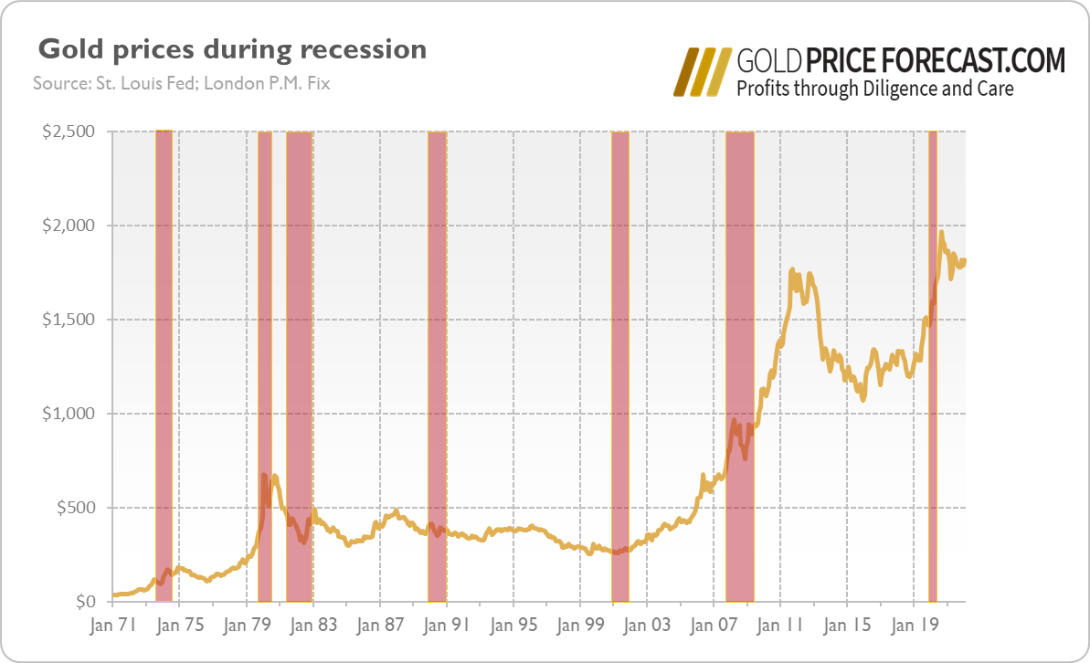 Gold Prices During A Recession