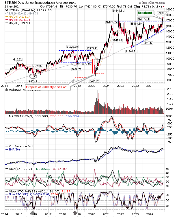 Dow Transportation Index-Weekly Chart