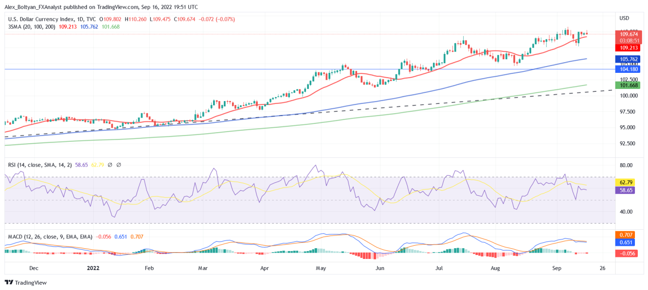 DXY daily chart.