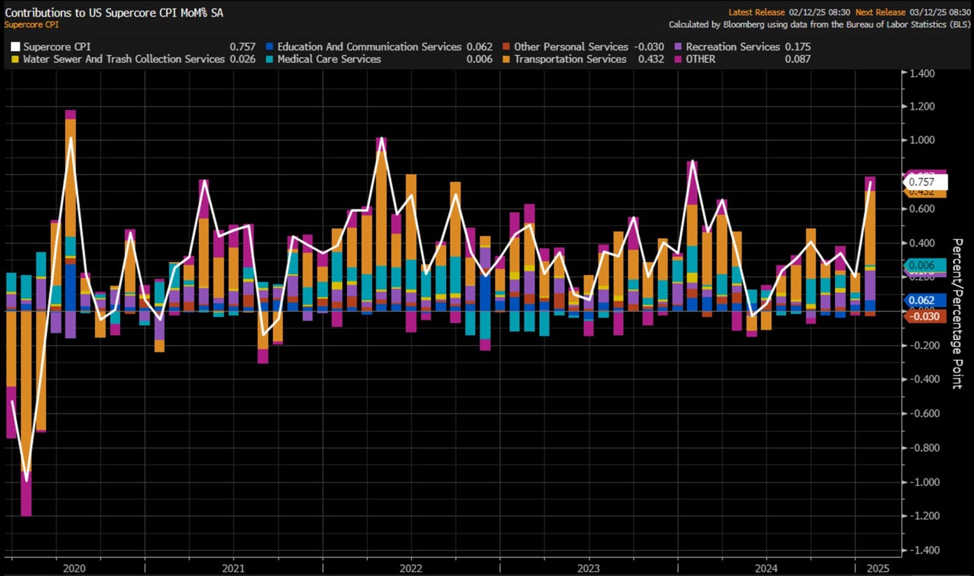 US SuperCore CPI MoM%