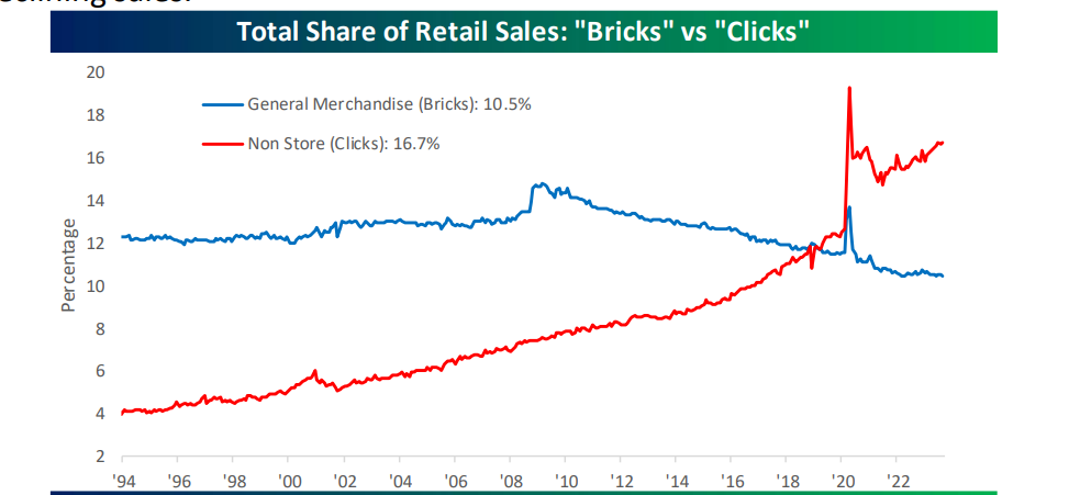 Bricks vs Clicks
