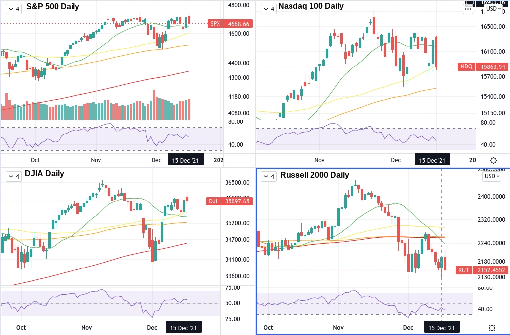 S&P 500, Dow Jones, Russell 2000 and NASDAQ charts.