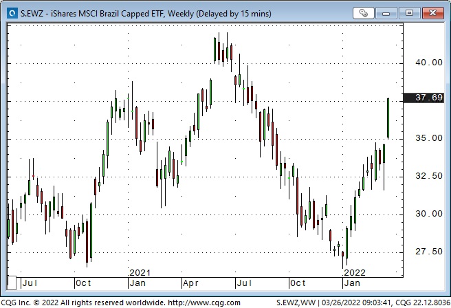 EWZ Weekly Chart