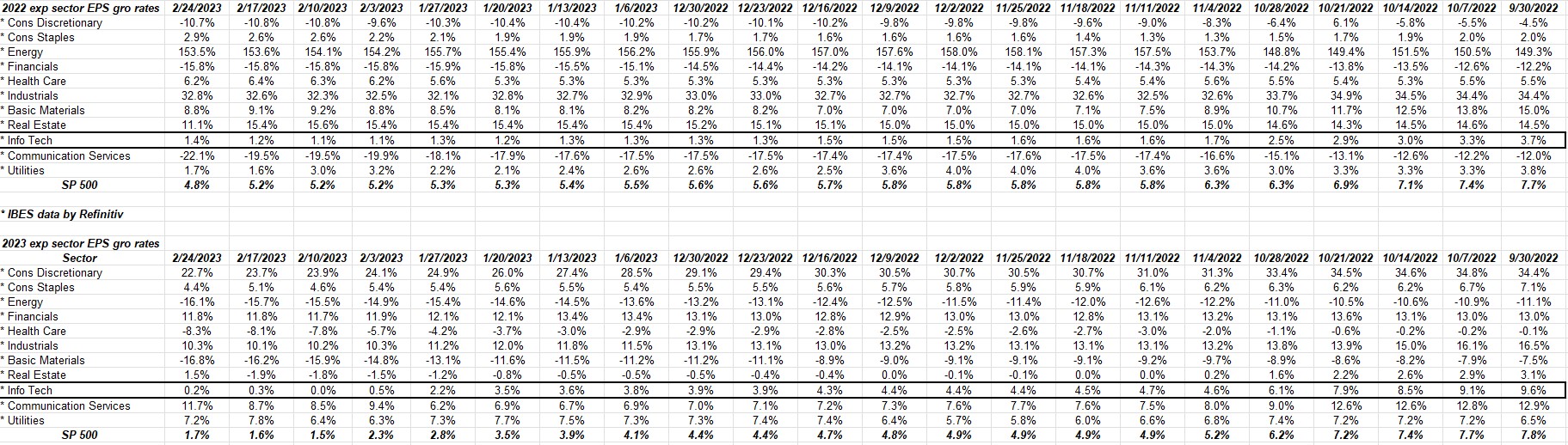 Sector EPS Growth Rates