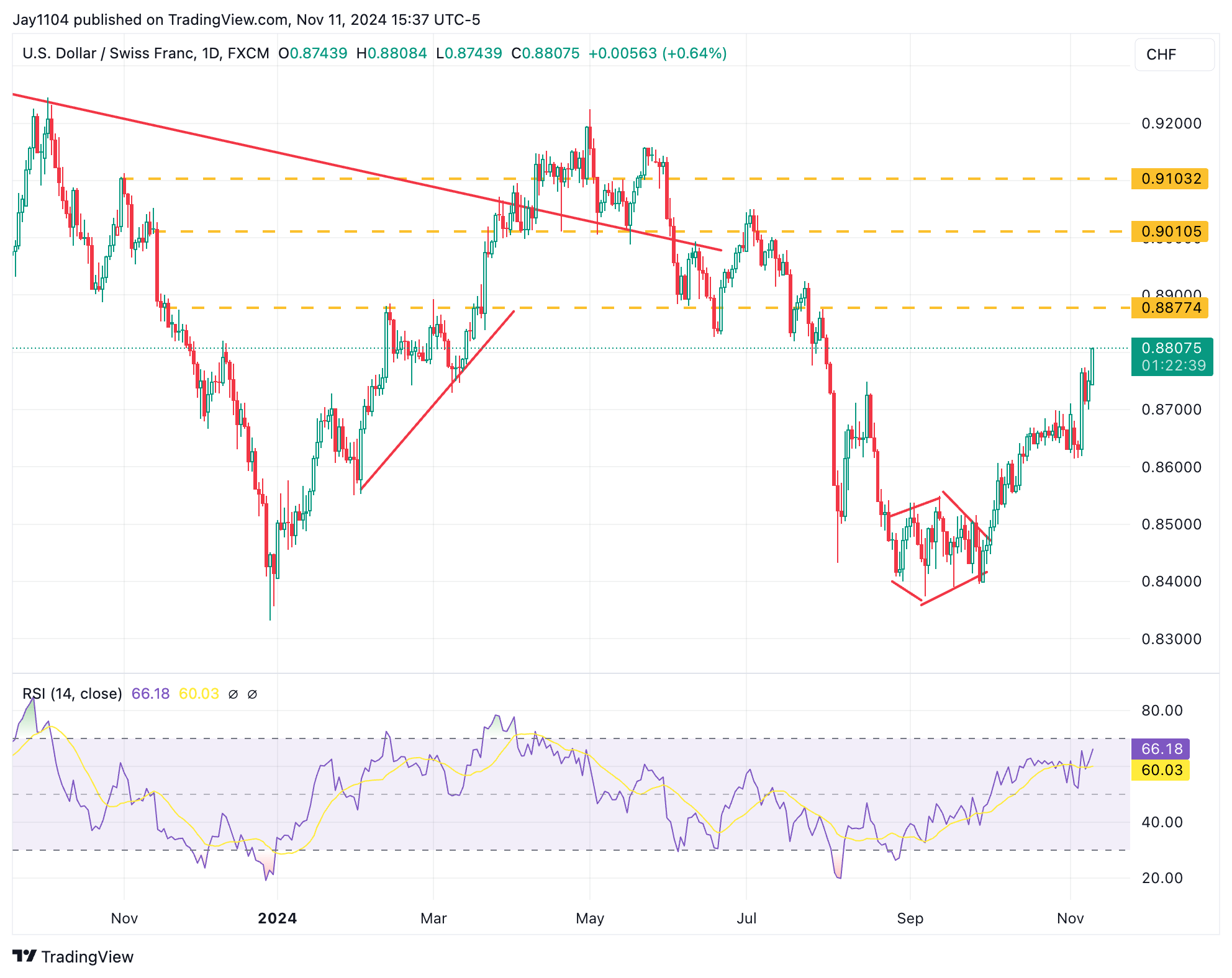 USD/CHF-Daily Chart