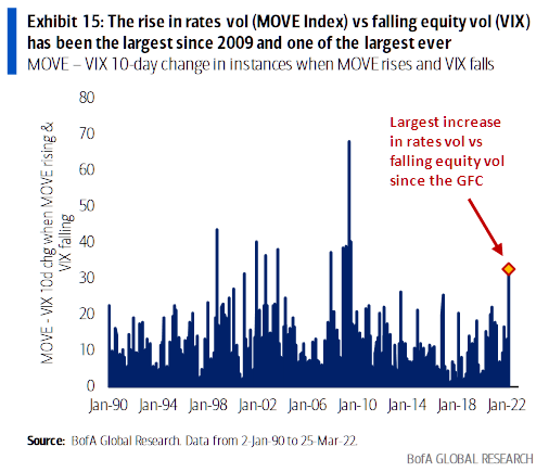 MOVE Index vs Falling Equity Volume