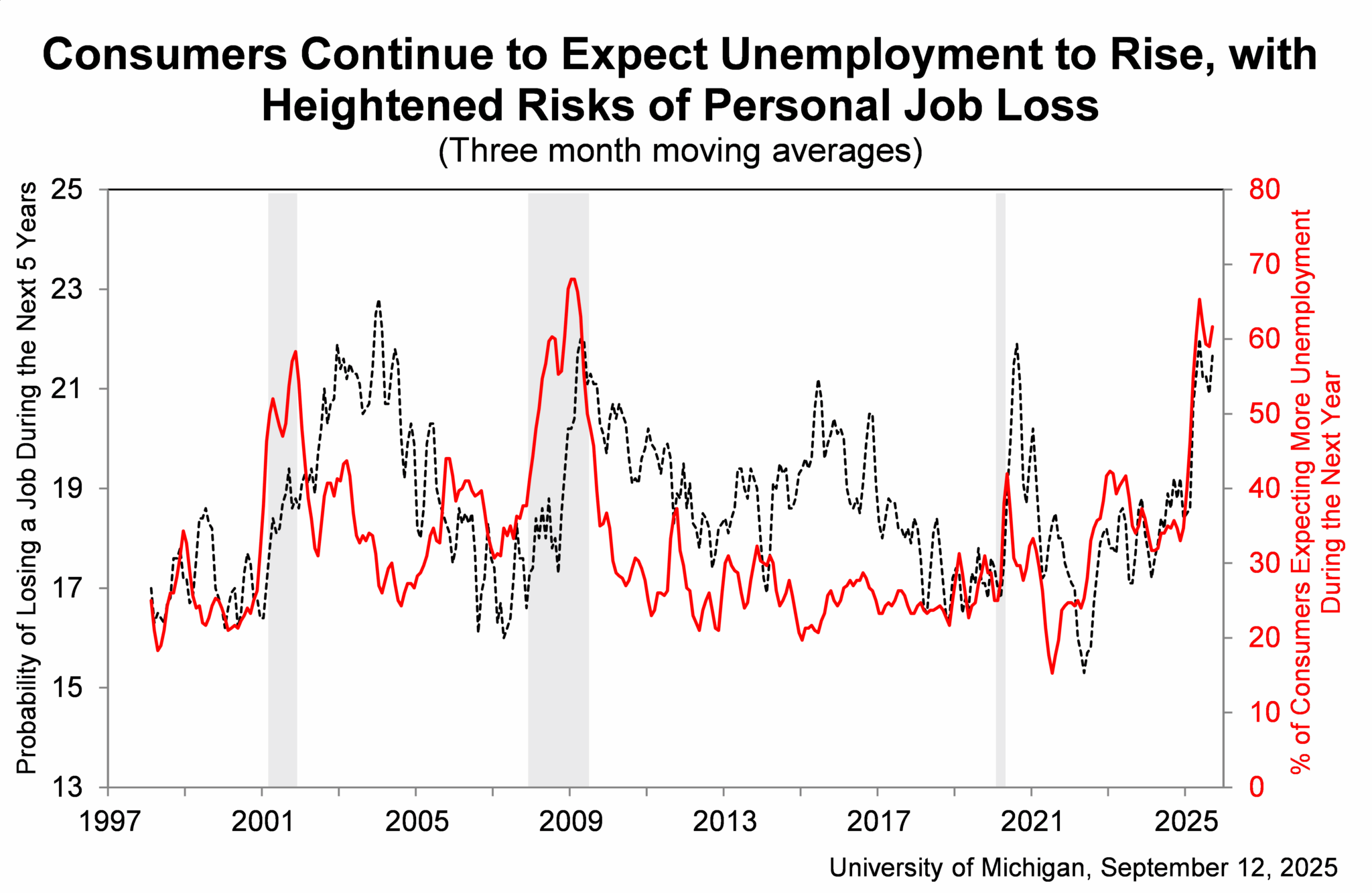 UoM Job Loss Expectations