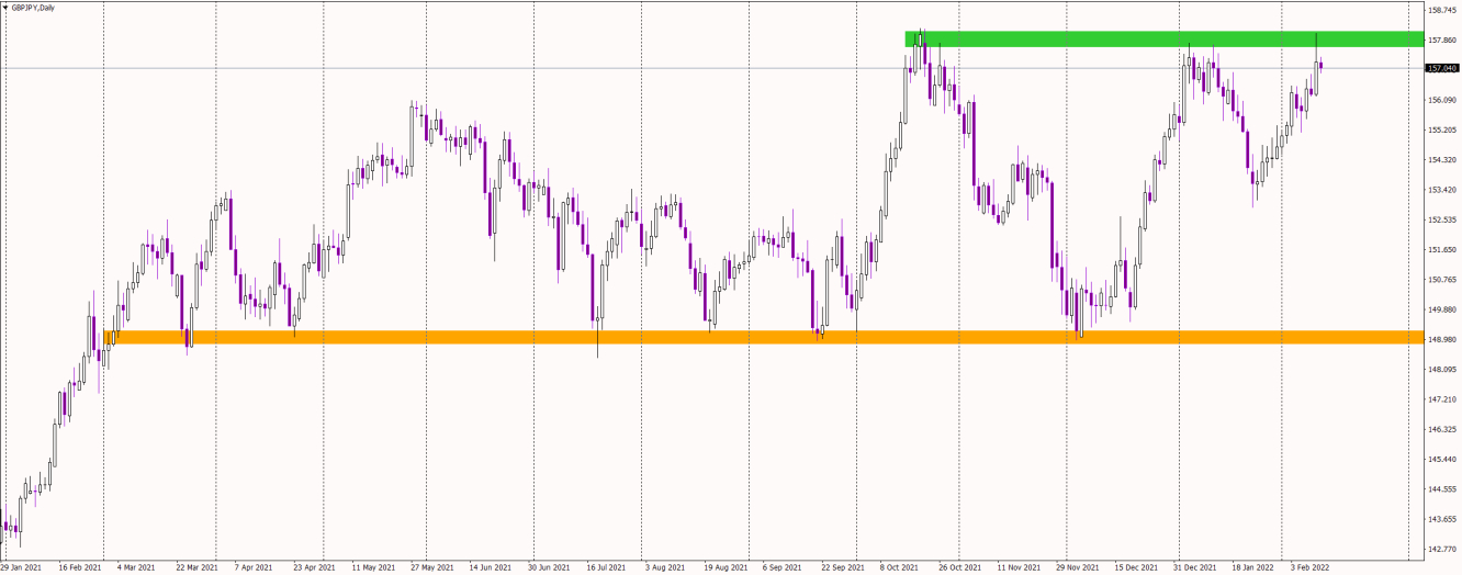 GBP/JPY daily chart.