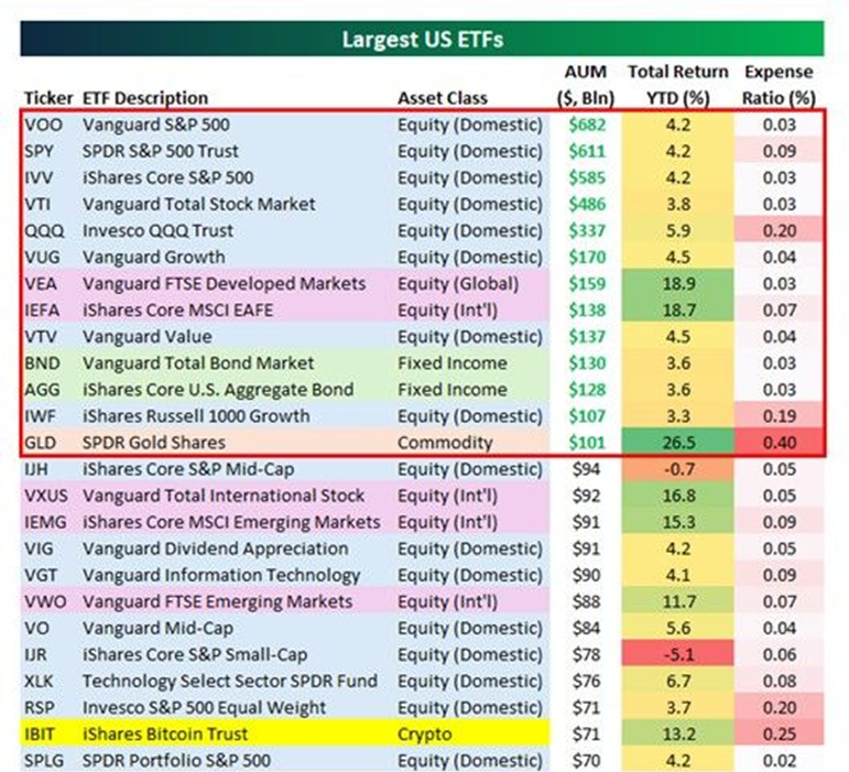 Largest US ETFs