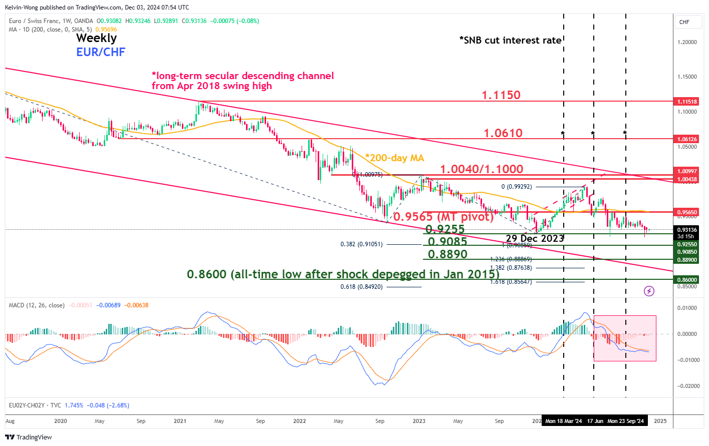 EUR/CHF-Weekly Chart