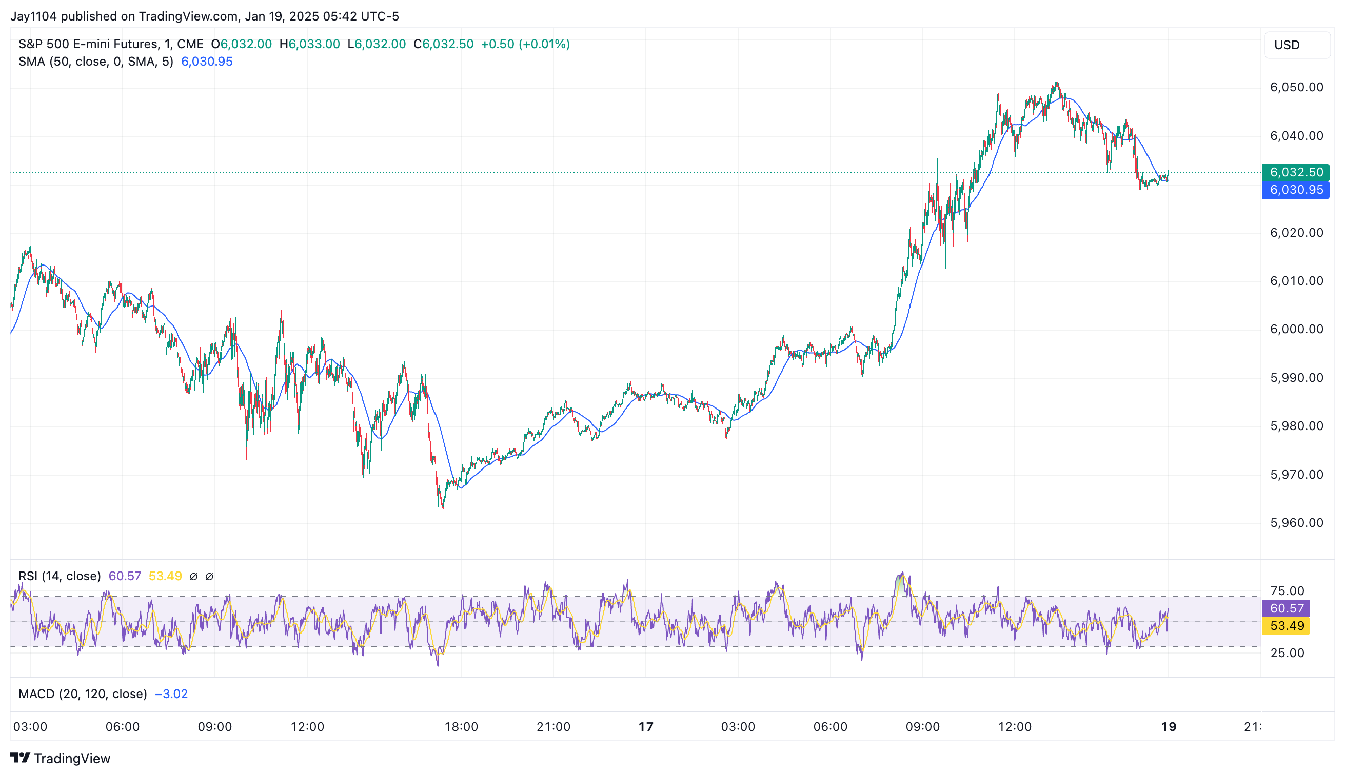 S&P 500 Futures-Chart