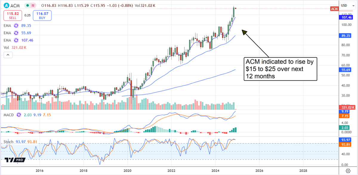 ACM Price Chart