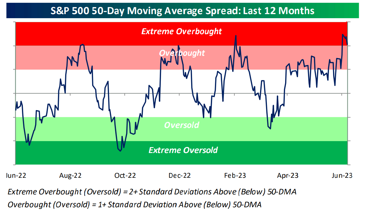 S&P 500 50-Day MA Spread