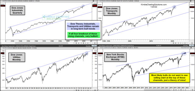 Dow Industrials, Dow Transports, Dow Utilities, and NYSE Composite.