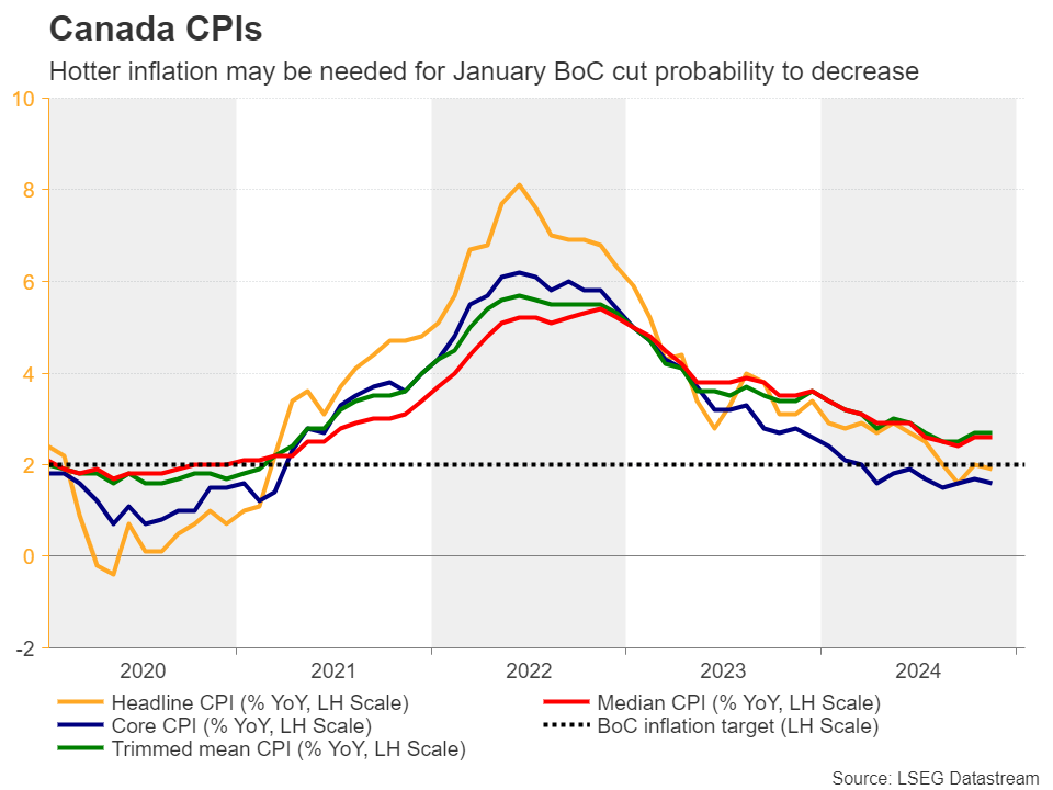 Canada CPIs