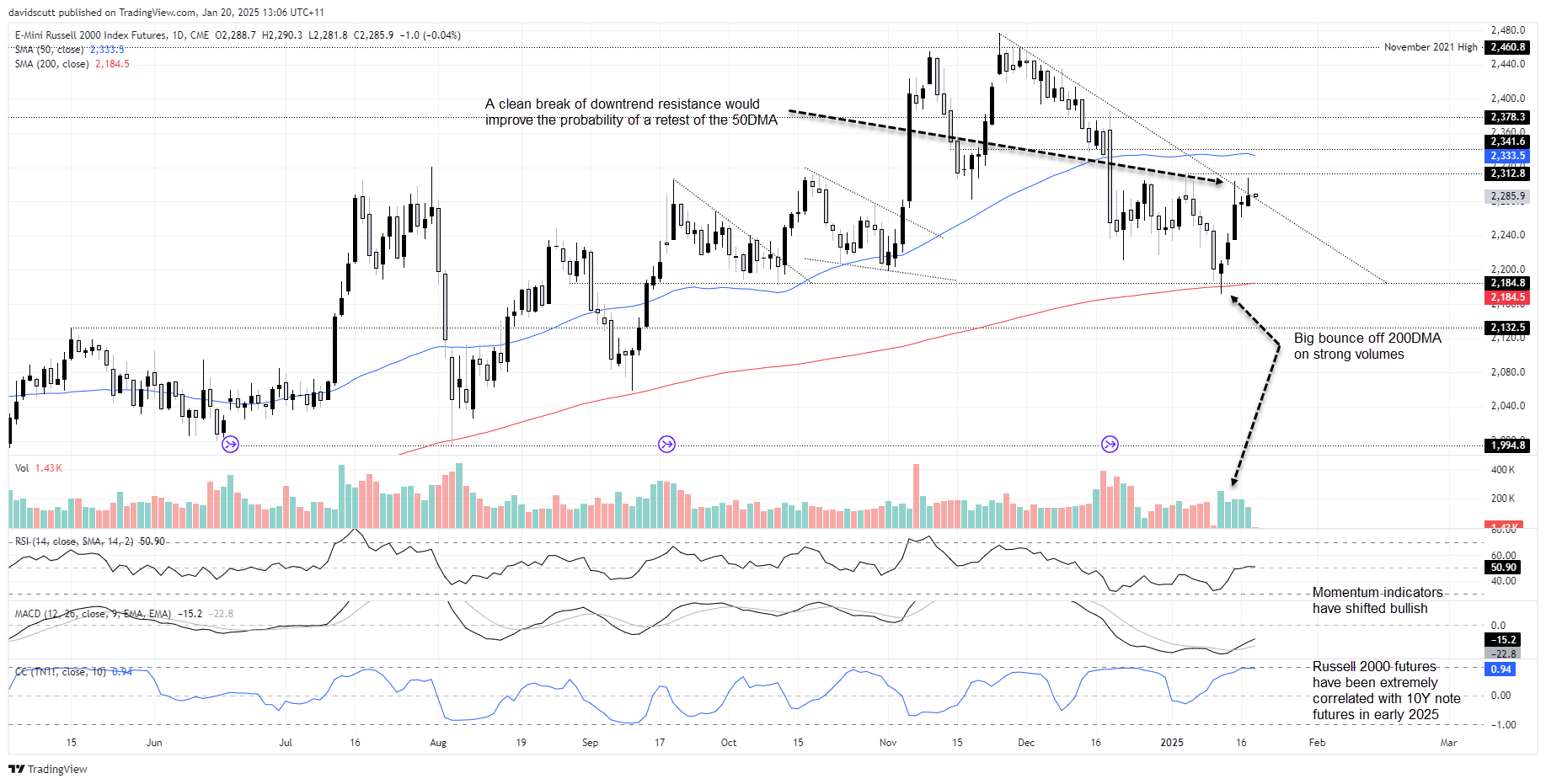 Russell Futures-Daily Chart