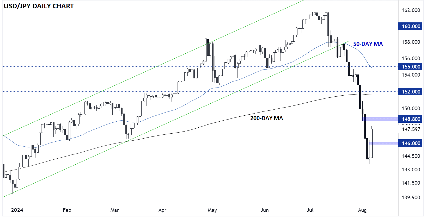 USD/JPY Daily Chart