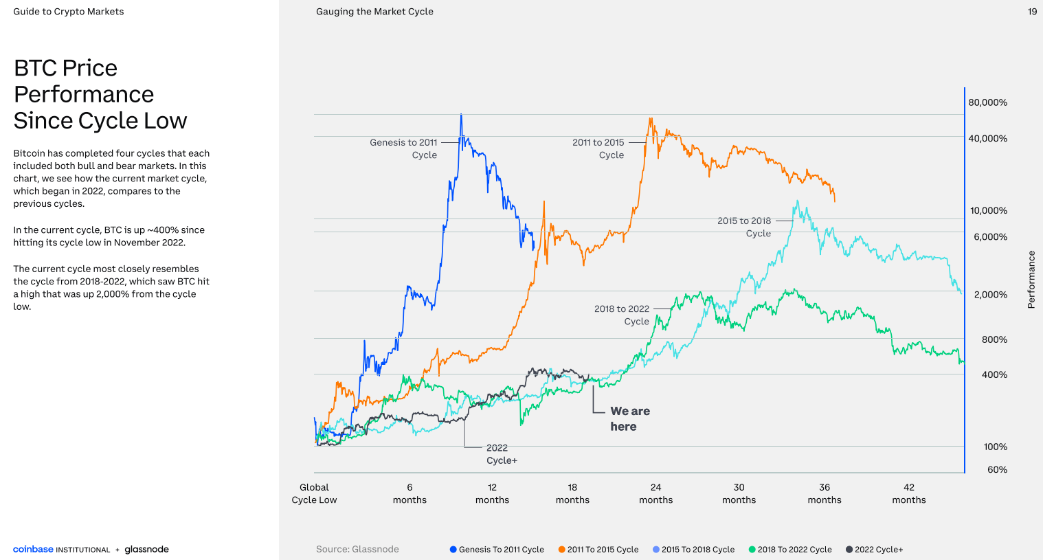 BTC Price Performance