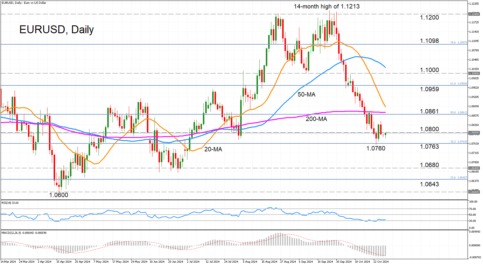 EUR/USD-Daily Chart