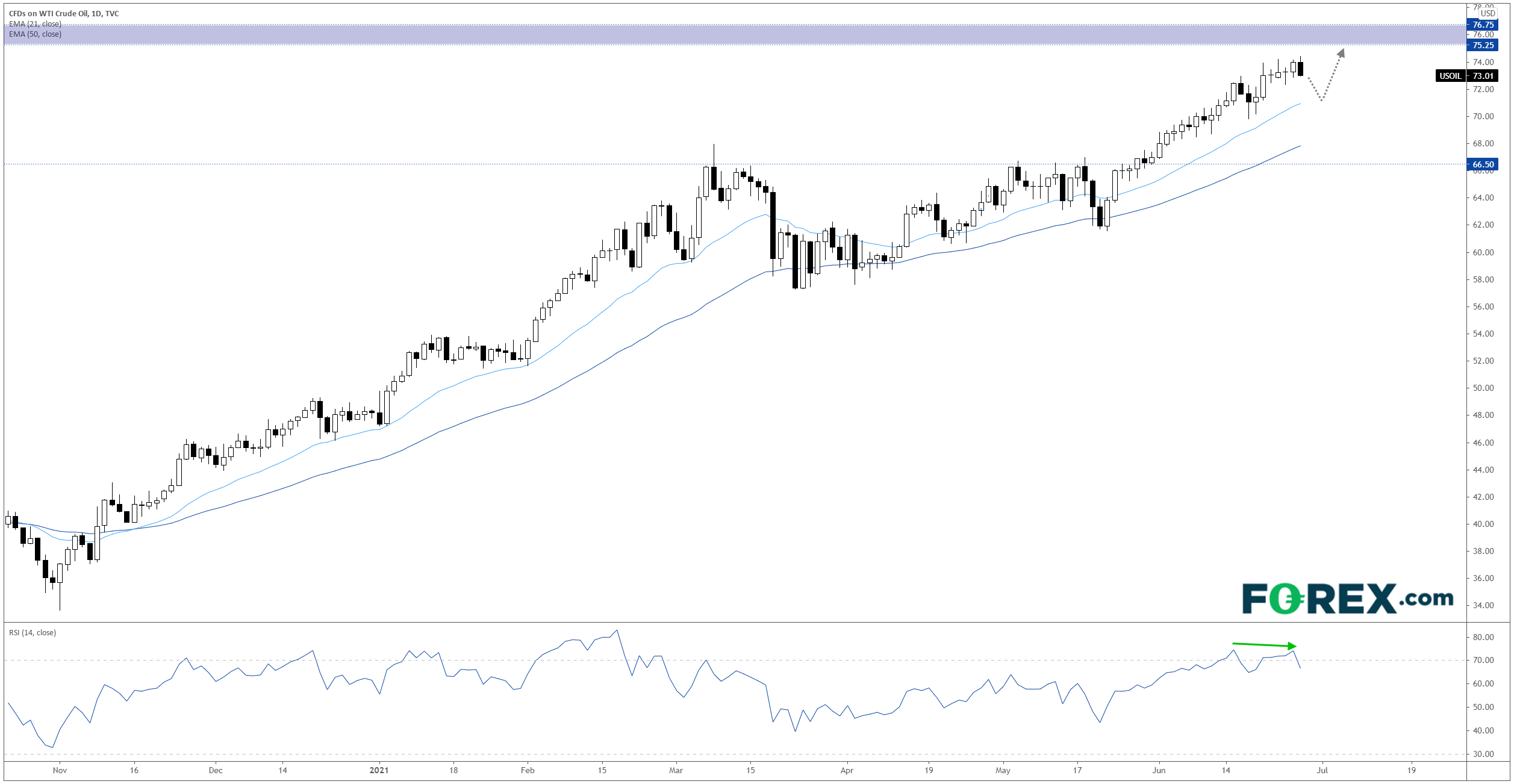 WTI Crude Oil Daily Chart