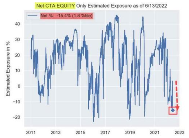 Net CTA Equity Chart