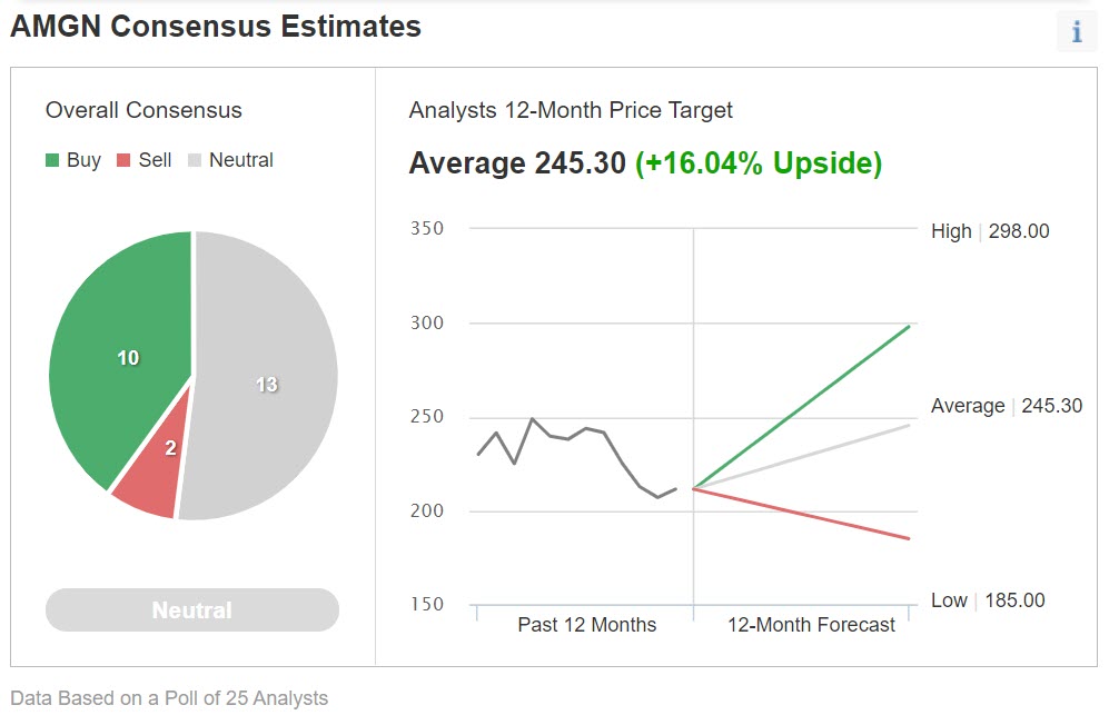 With Amgen Shares Trending Lower 3 Trades To Take Advantage Of The Dip Investing Com