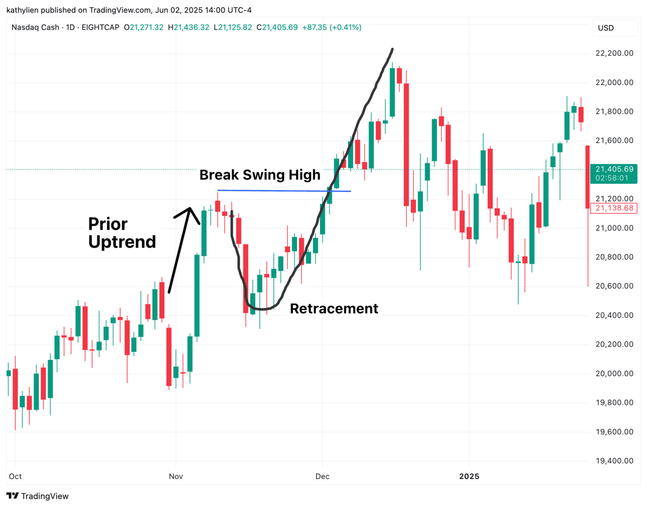 J-Hook in the Nasdaq