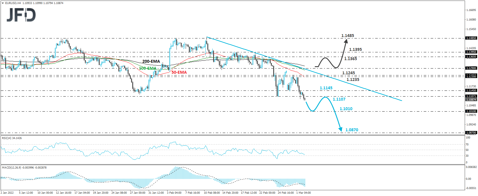 EUR/USD 4-hour chart technical analysis.