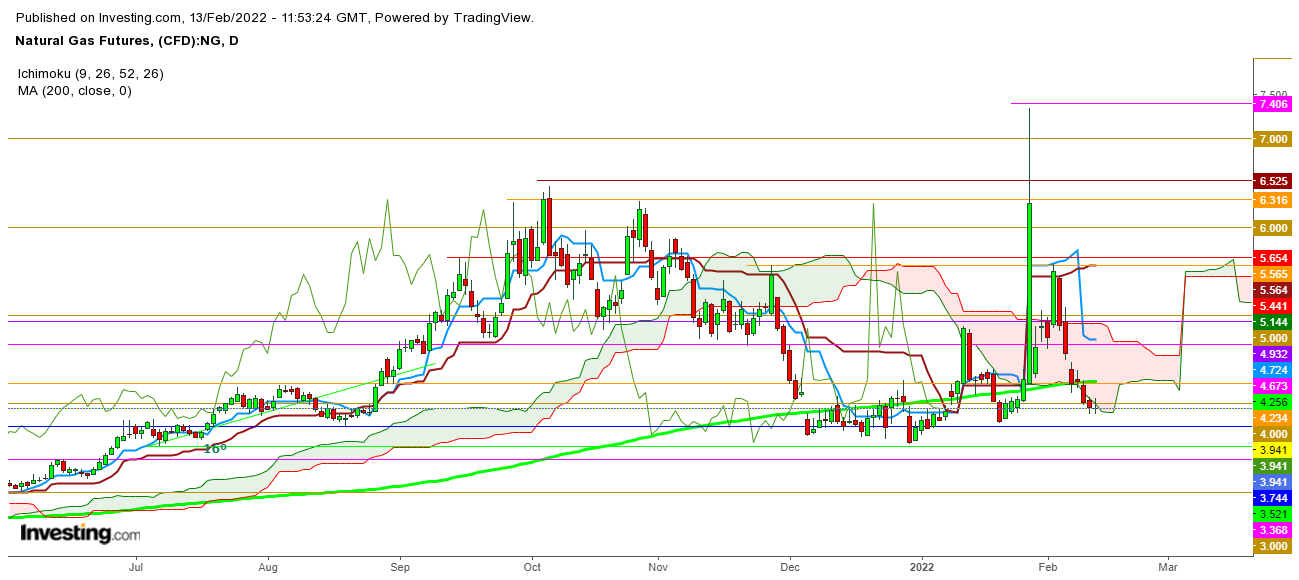 Natural gas futures daily chart.