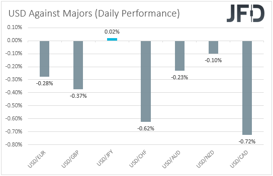 USD performance major currencies