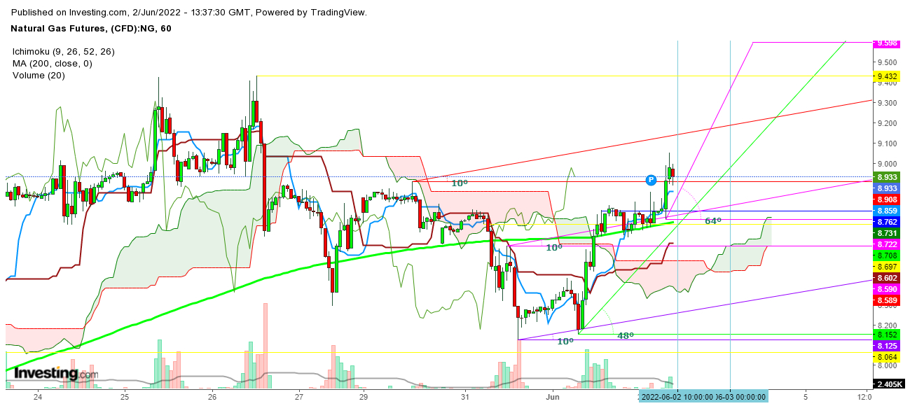 Natural Gas Futures 1 Hr. Chart. 