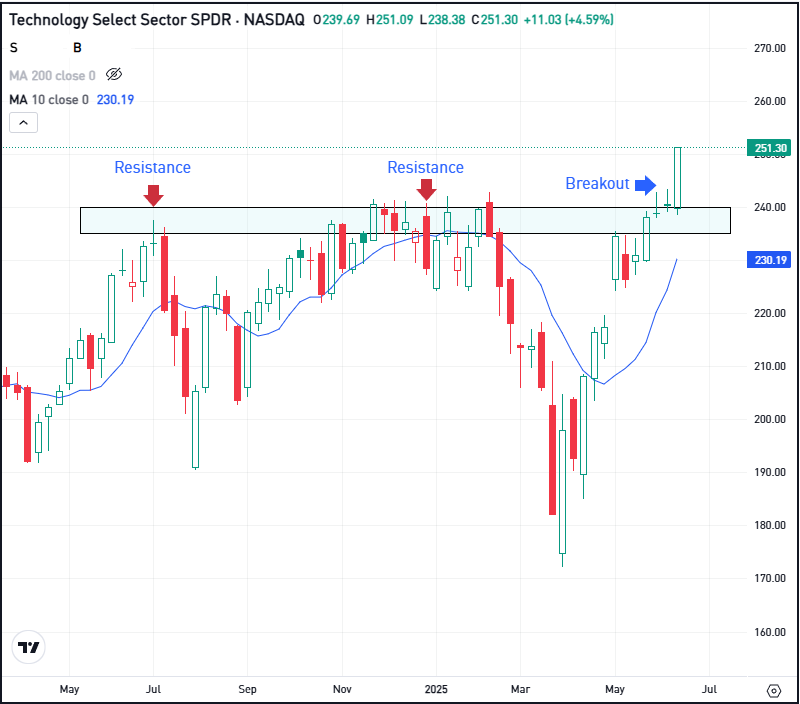 Nasdaq 100