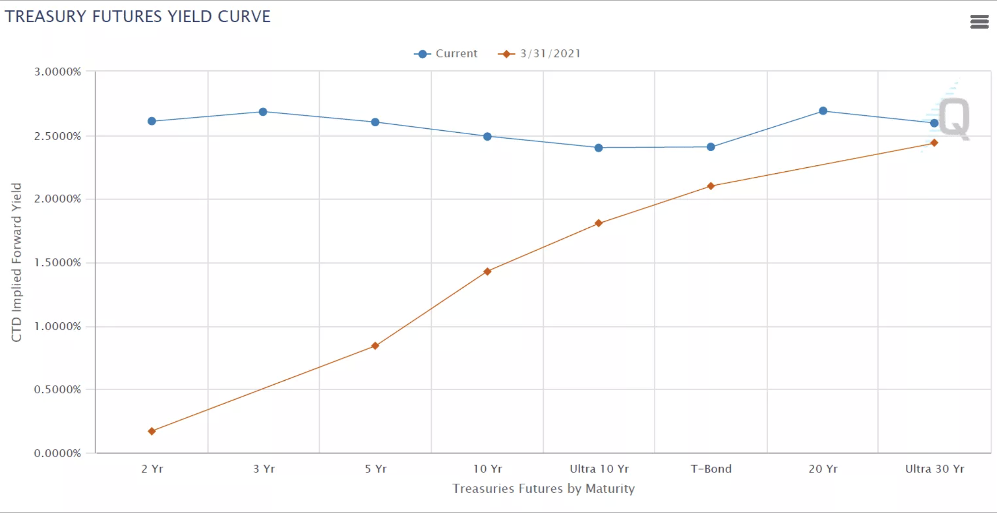 Treasury Futures Yield Curve