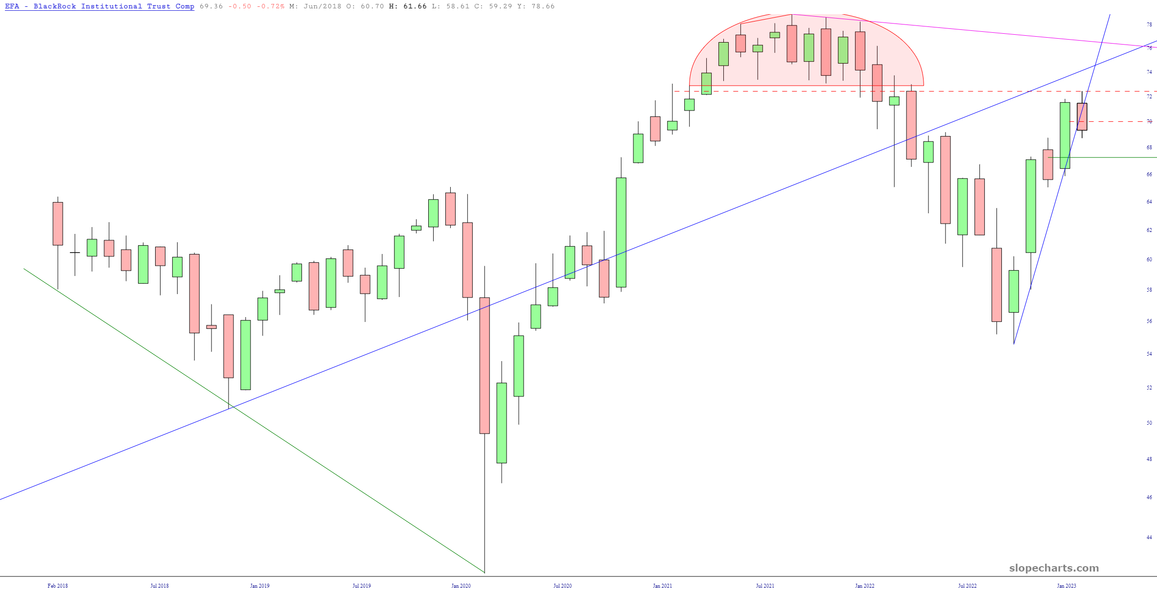 EFA Chart