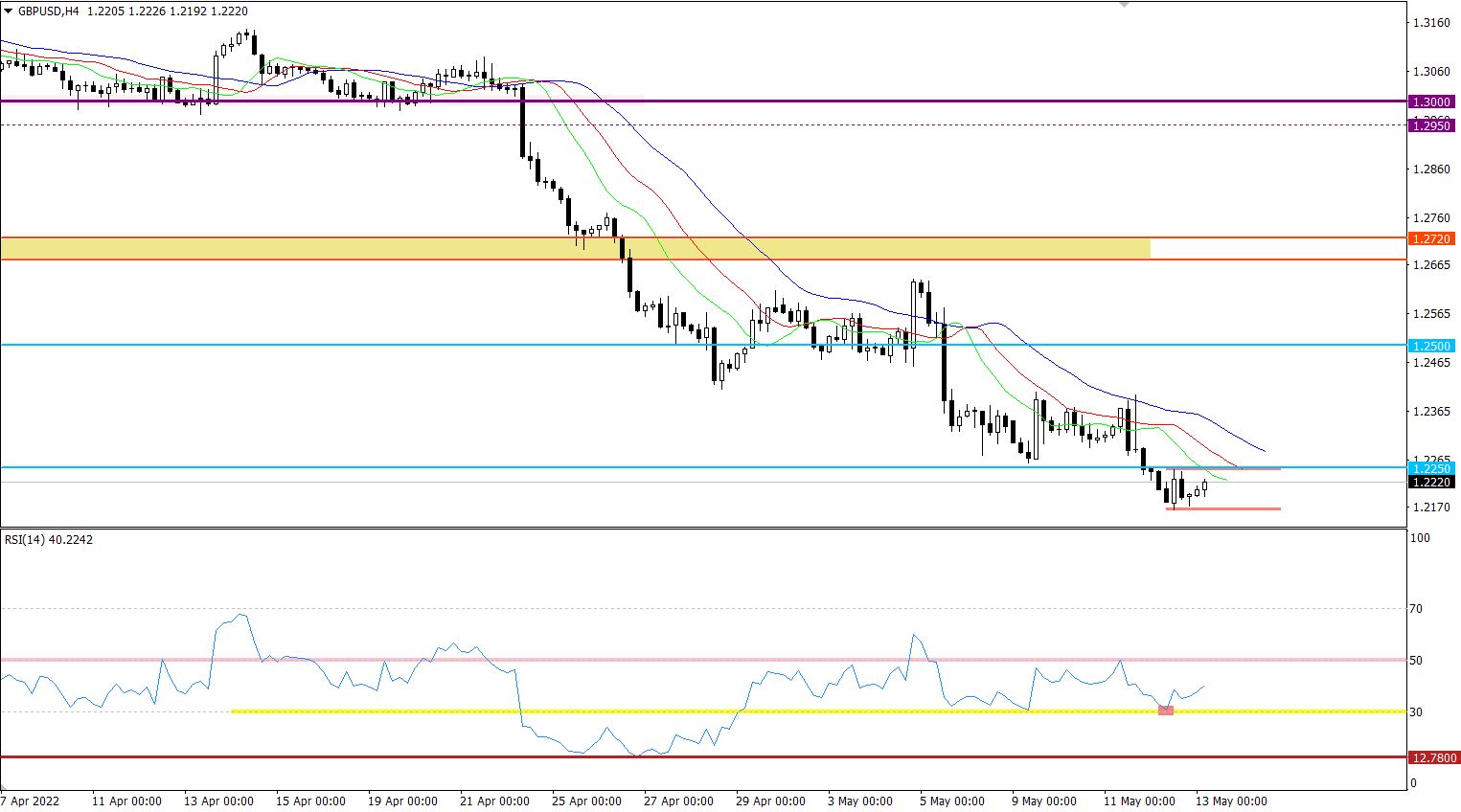 GBP/USD price chart.