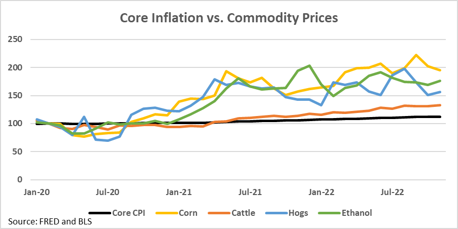 Core CPI vs Commodity Prices