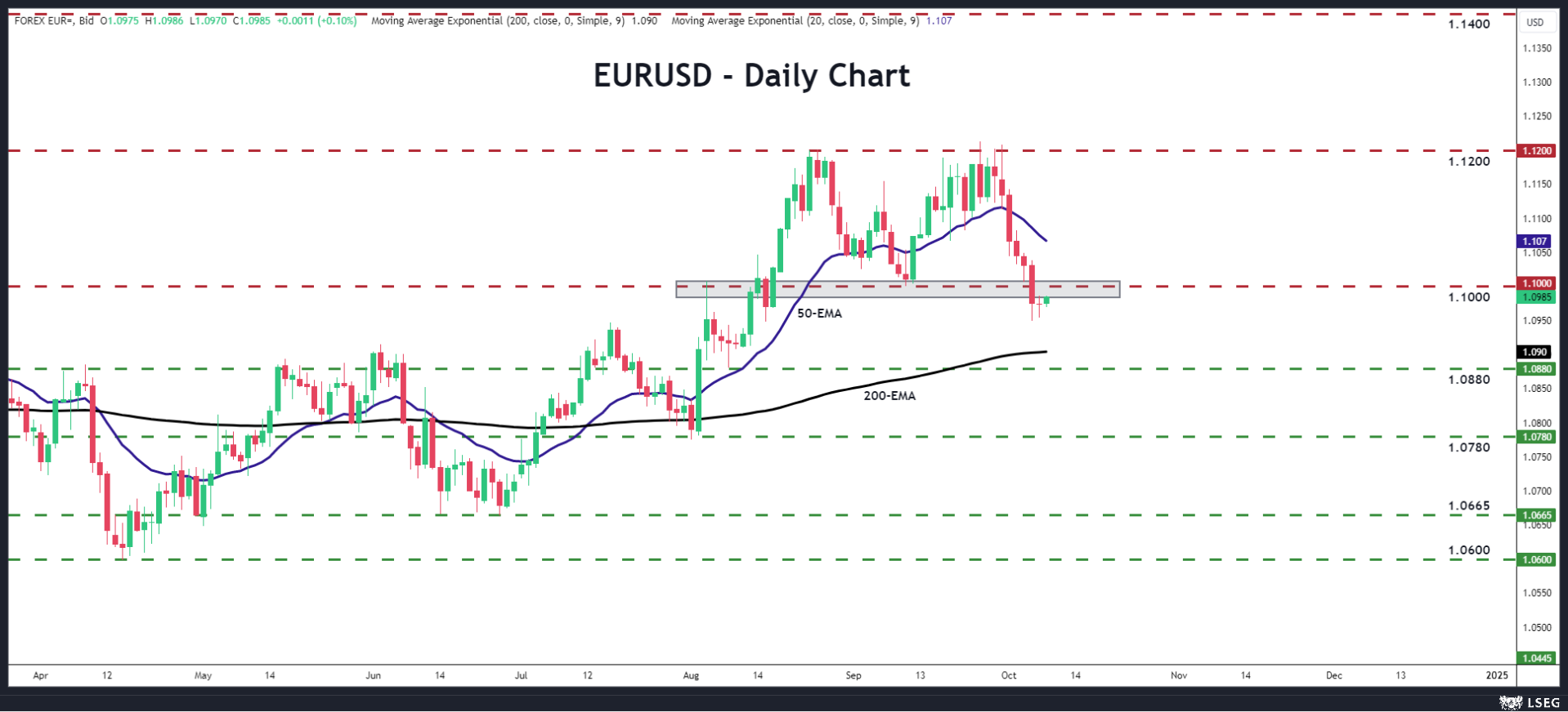 EUR/USD-Daily Chart