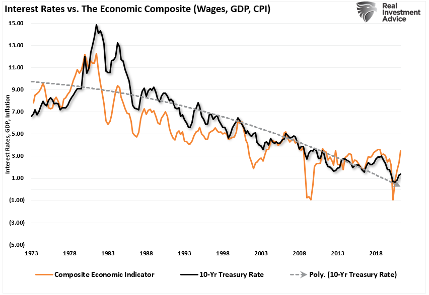Interest Rates Vs Economic Composite