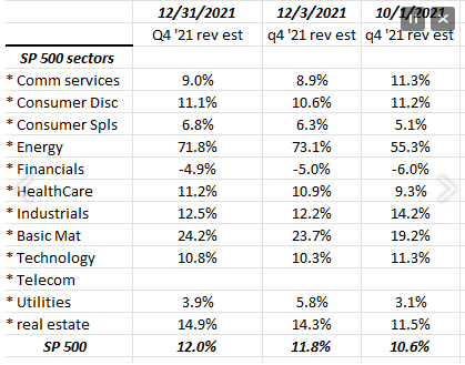 S&P 500 Q4 Revenue Revisions